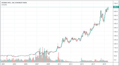 HERMES INTL Cours Action RMS, Cotation Bourse Euronext 